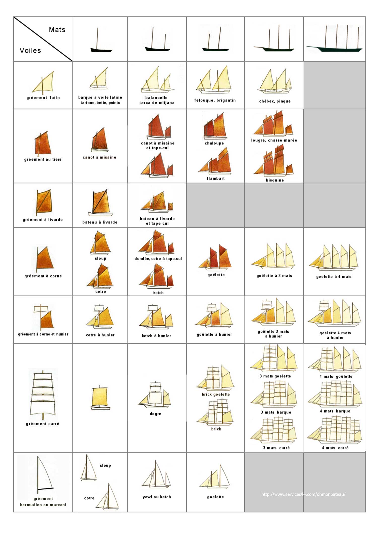 Types de voiles — Wikipédia