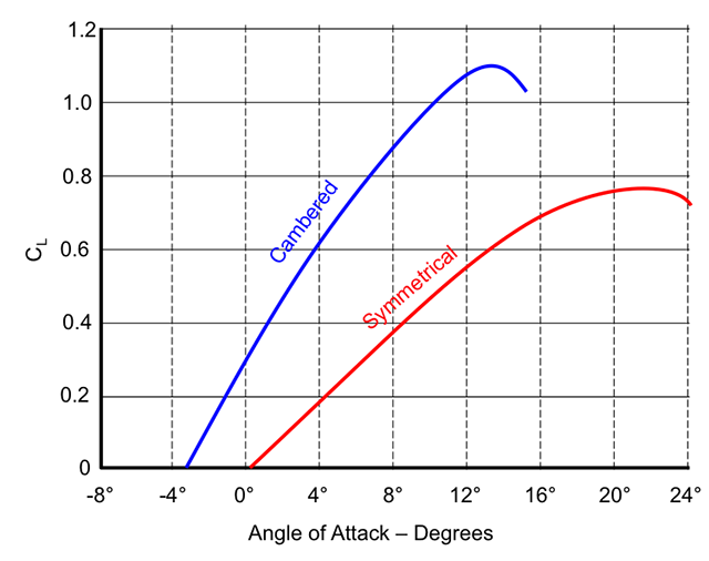 VZ versus angle d'incidence pour une aile.png